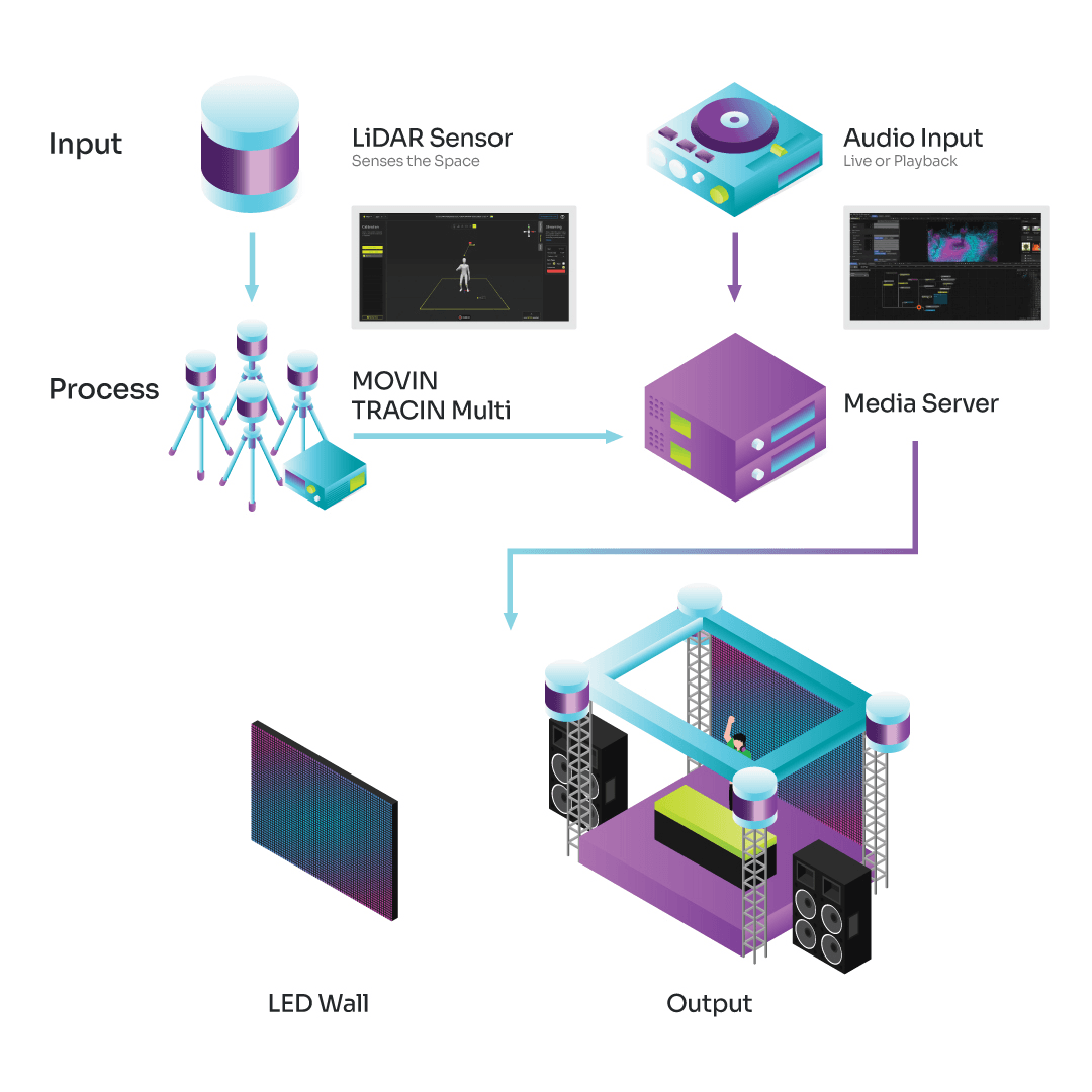 MOVIN TRACIN Stage system overview: LiDAR sensors and audio input flow into the media server, then out to LED wall and stage output